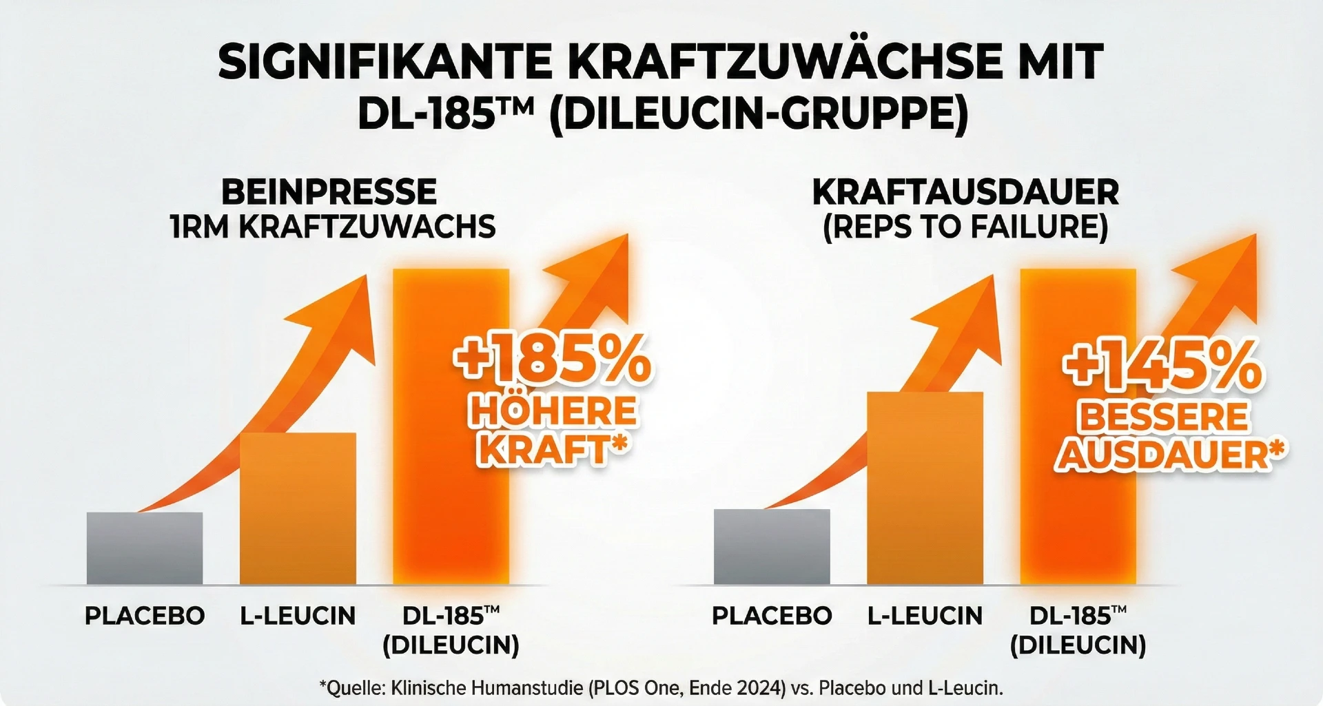 Balkendiagramm Humanstudie: MPC-185 mit patentiertem DL-185 Peptid zeigt eine 159% st&auml;rkere Aktivierung der Muskelproteinsynthese (MPS) im Vergleich zu regul&auml;rem L-Leucin
